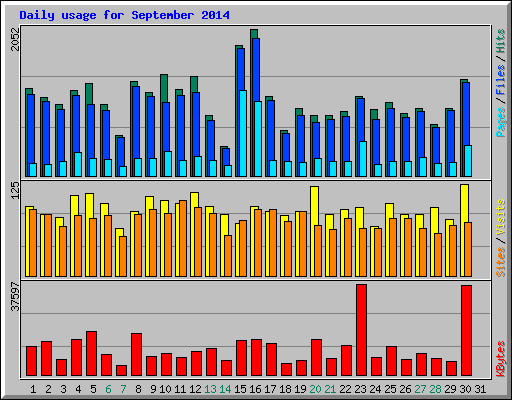 Daily usage for September 2014