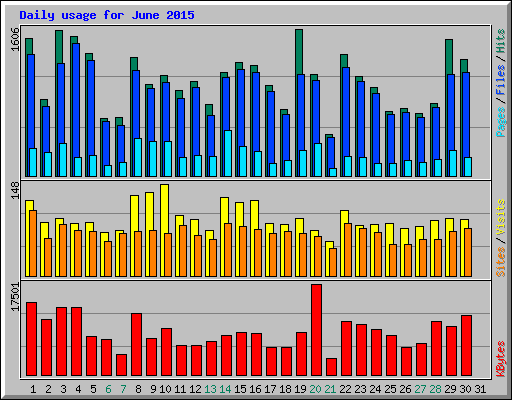 Daily usage for June 2015
