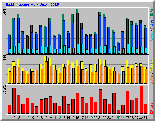 Daily usage for July 2015