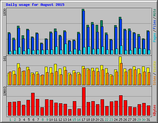 Daily usage for August 2015