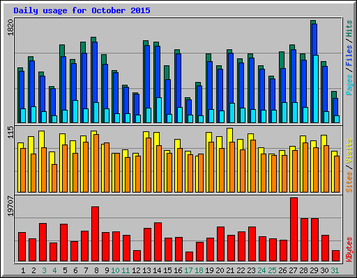 Daily usage for October 2015