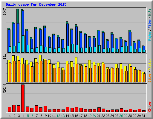 Daily usage for December 2015