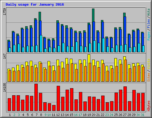 Daily usage for January 2016