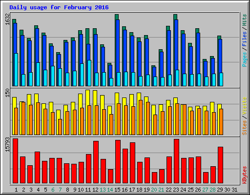 Daily usage for February 2016