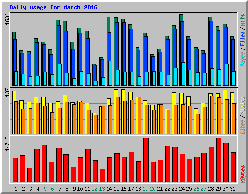 Daily usage for March 2016