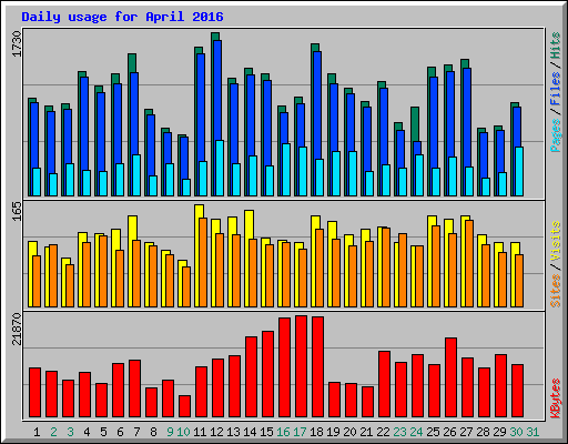 Daily usage for April 2016