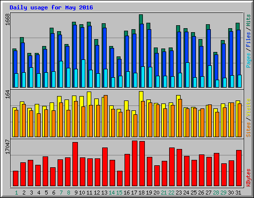 Daily usage for May 2016