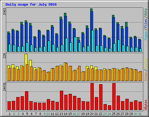 Daily usage for July 2016