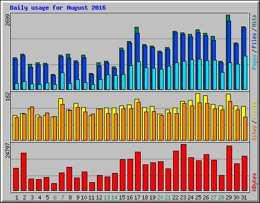 Daily usage for August 2016