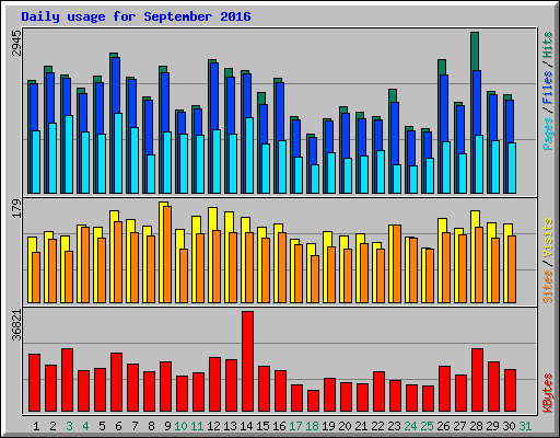 Daily usage for September 2016