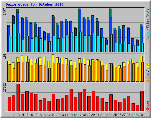 Daily usage for October 2016