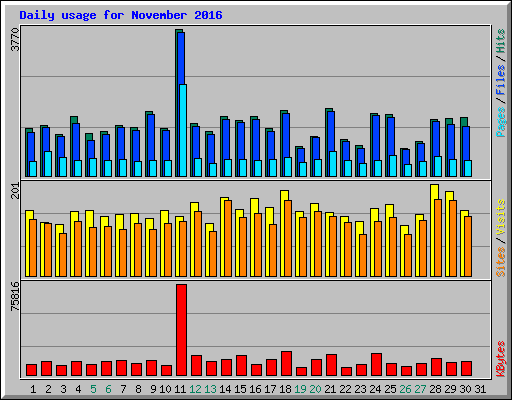 Daily usage for November 2016