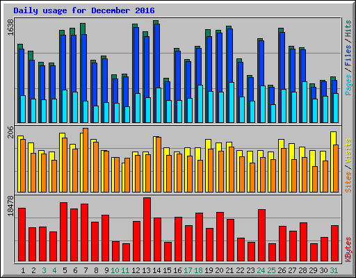 Daily usage for December 2016