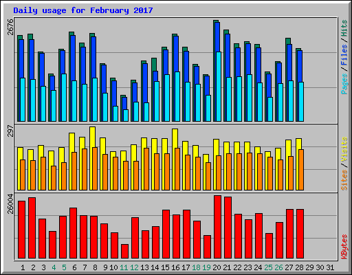 Daily usage for February 2017