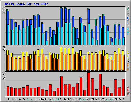 Daily usage for May 2017