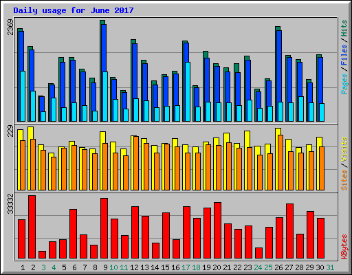 Daily usage for June 2017