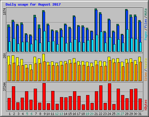Daily usage for August 2017