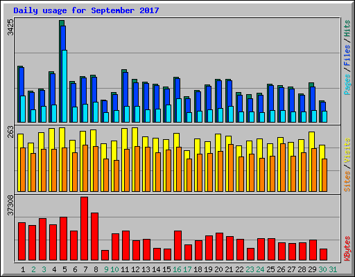 Daily usage for September 2017