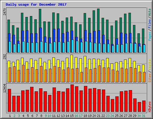 Daily usage for December 2017