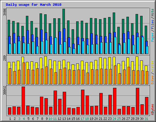 Daily usage for March 2018