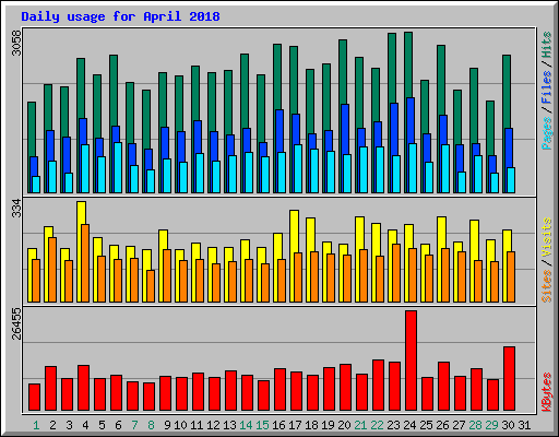 Daily usage for April 2018