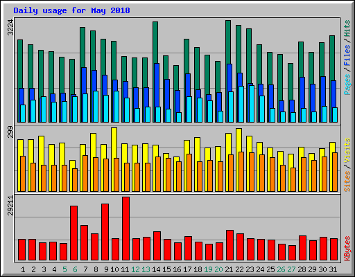 Daily usage for May 2018