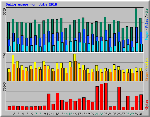 Daily usage for July 2018