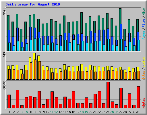 Daily usage for August 2018