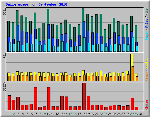Daily usage for September 2018
