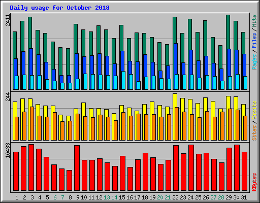 Daily usage for October 2018