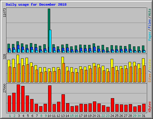 Daily usage for December 2018