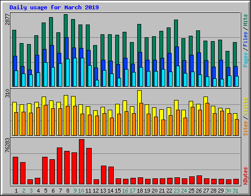 Daily usage for March 2019
