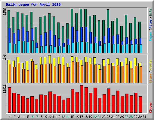Daily usage for April 2019