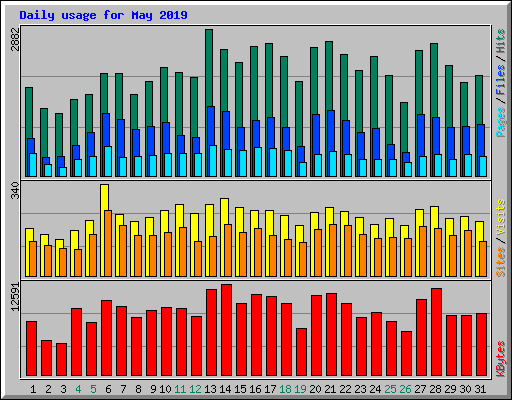 Daily usage for May 2019