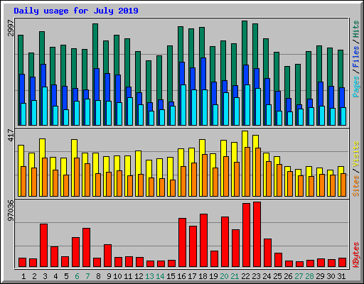 Daily usage for July 2019