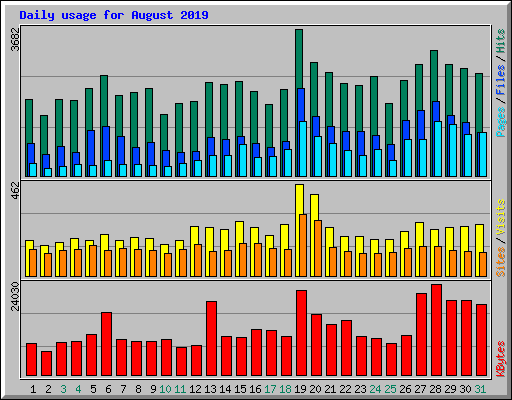 Daily usage for August 2019