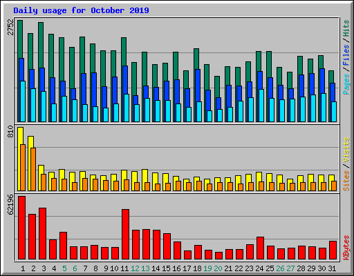 Daily usage for October 2019