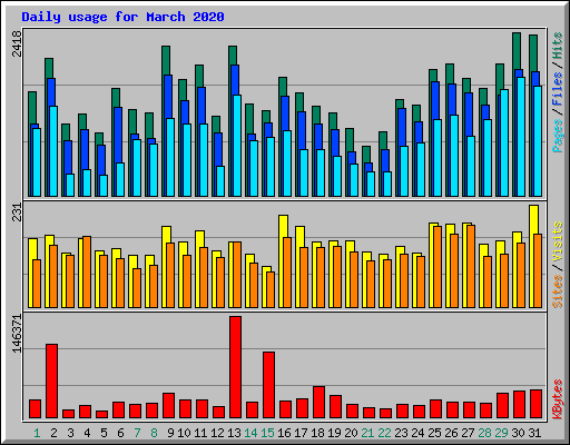 Daily usage for March 2020