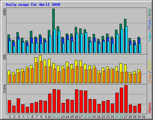 Daily usage for April 2020