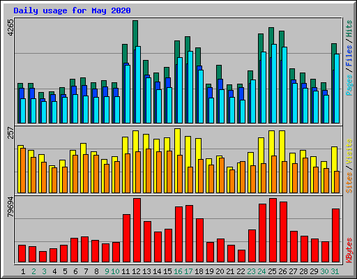 Daily usage for May 2020