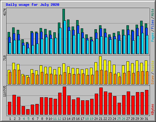 Daily usage for July 2020