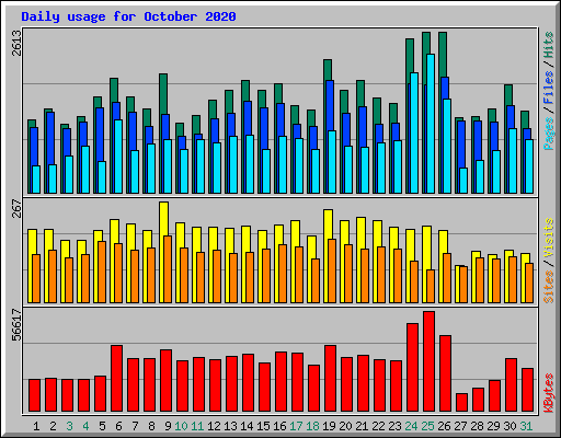 Daily usage for October 2020