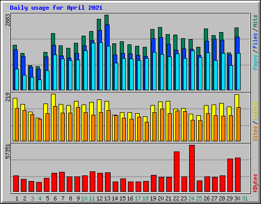 Daily usage for April 2021