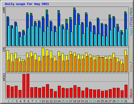 Daily usage for May 2021