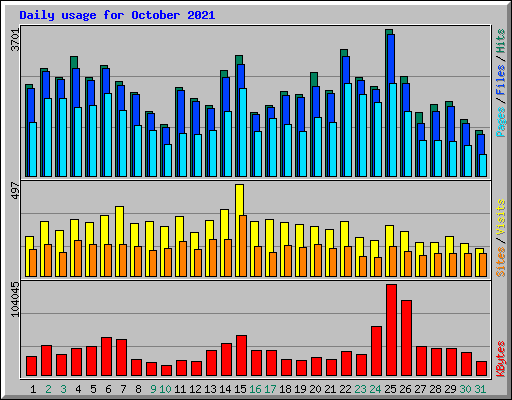 Daily usage for October 2021