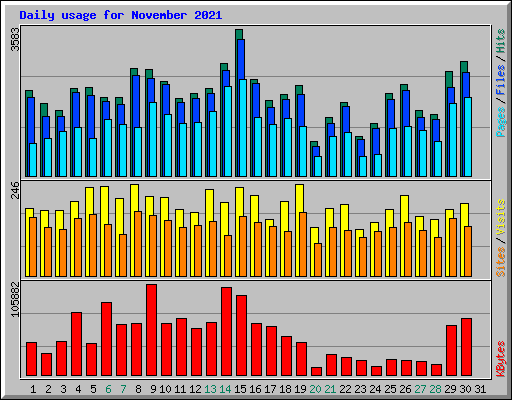 Daily usage for November 2021
