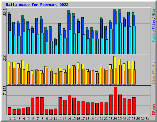 Daily usage for February 2022