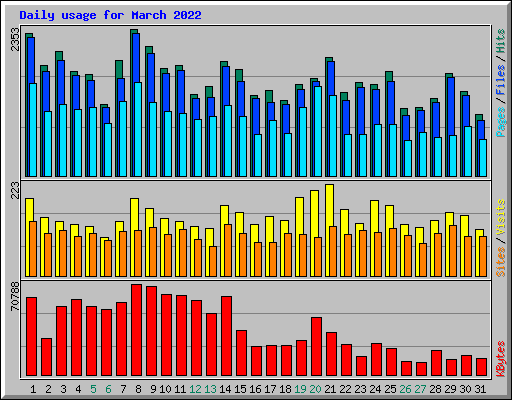 Daily usage for March 2022