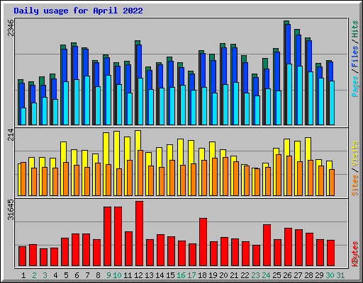 Daily usage for April 2022
