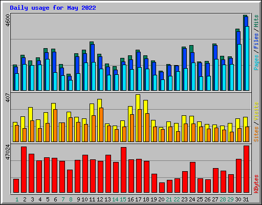 Daily usage for May 2022